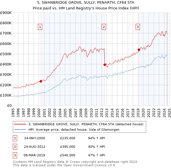 5, SWANBRIDGE GROVE, SULLY, PENARTH, CF64 5TA: Price paid vs HM Land Registry's House Price Index