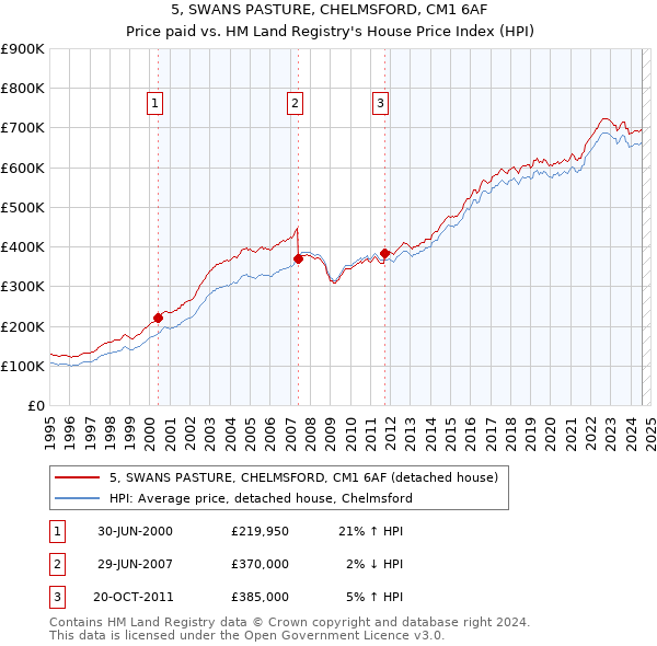 5, SWANS PASTURE, CHELMSFORD, CM1 6AF: Price paid vs HM Land Registry's House Price Index