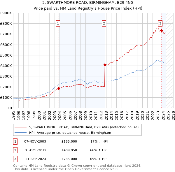 5, SWARTHMORE ROAD, BIRMINGHAM, B29 4NG: Price paid vs HM Land Registry's House Price Index