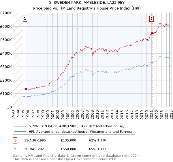 5, SWEDEN PARK, AMBLESIDE, LA22 9EY: Price paid vs HM Land Registry's House Price Index