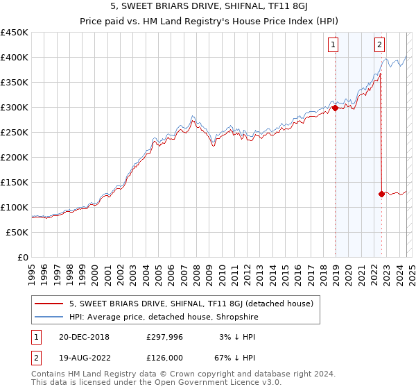 5, SWEET BRIARS DRIVE, SHIFNAL, TF11 8GJ: Price paid vs HM Land Registry's House Price Index