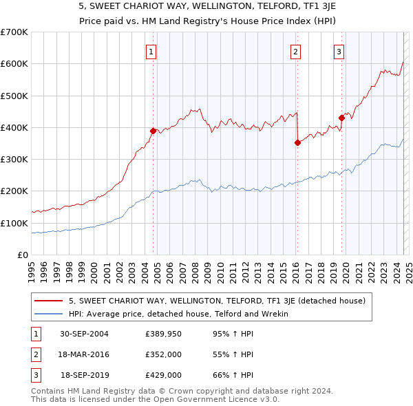 5, SWEET CHARIOT WAY, WELLINGTON, TELFORD, TF1 3JE: Price paid vs HM Land Registry's House Price Index