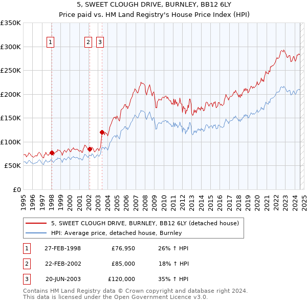 5, SWEET CLOUGH DRIVE, BURNLEY, BB12 6LY: Price paid vs HM Land Registry's House Price Index