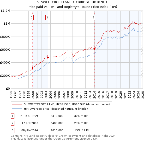 5, SWEETCROFT LANE, UXBRIDGE, UB10 9LD: Price paid vs HM Land Registry's House Price Index