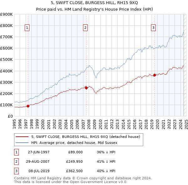 5, SWIFT CLOSE, BURGESS HILL, RH15 9XQ: Price paid vs HM Land Registry's House Price Index