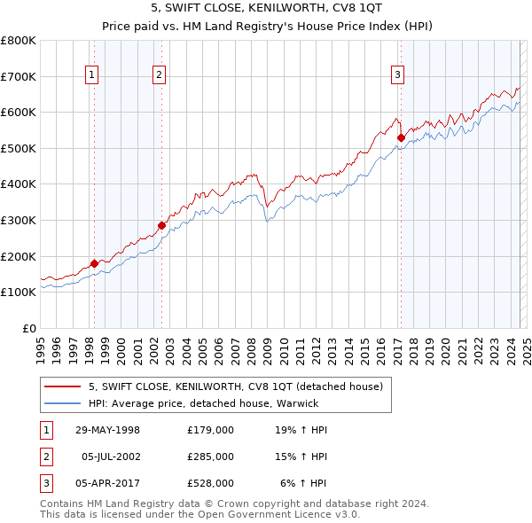 5, SWIFT CLOSE, KENILWORTH, CV8 1QT: Price paid vs HM Land Registry's House Price Index