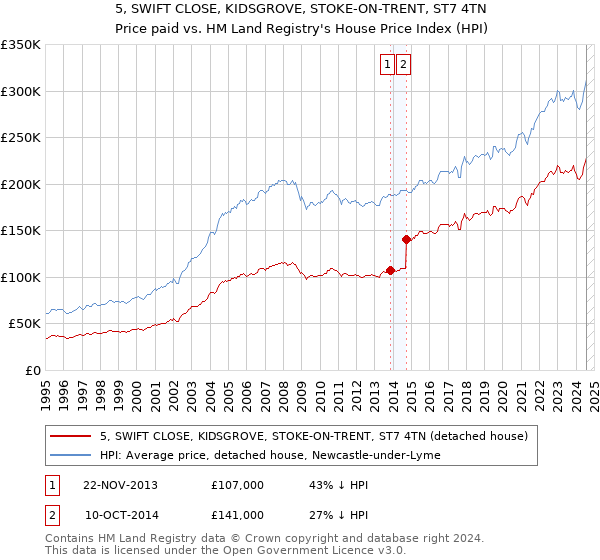 5, SWIFT CLOSE, KIDSGROVE, STOKE-ON-TRENT, ST7 4TN: Price paid vs HM Land Registry's House Price Index