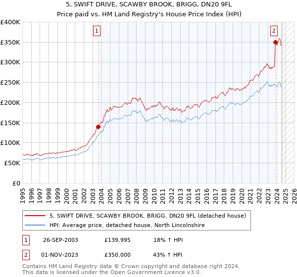 5, SWIFT DRIVE, SCAWBY BROOK, BRIGG, DN20 9FL: Price paid vs HM Land Registry's House Price Index