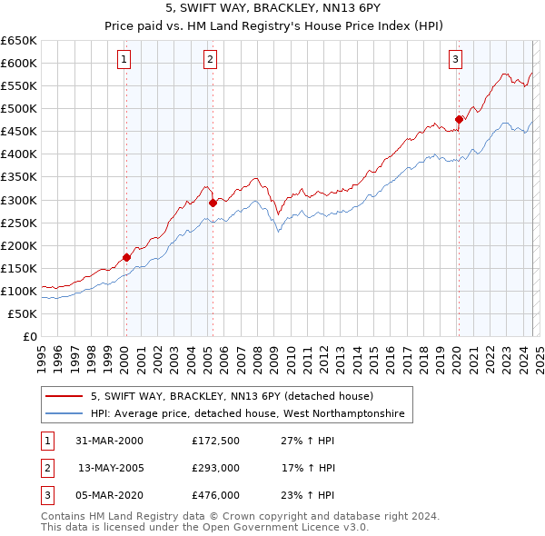 5, SWIFT WAY, BRACKLEY, NN13 6PY: Price paid vs HM Land Registry's House Price Index