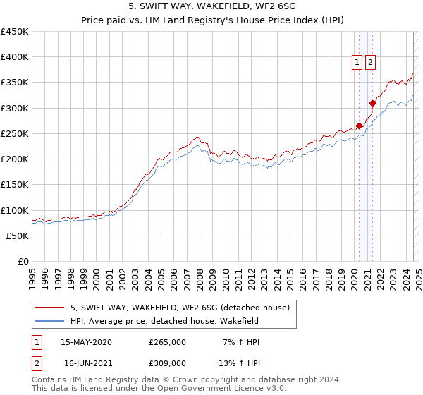 5, SWIFT WAY, WAKEFIELD, WF2 6SG: Price paid vs HM Land Registry's House Price Index