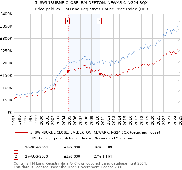 5, SWINBURNE CLOSE, BALDERTON, NEWARK, NG24 3QX: Price paid vs HM Land Registry's House Price Index