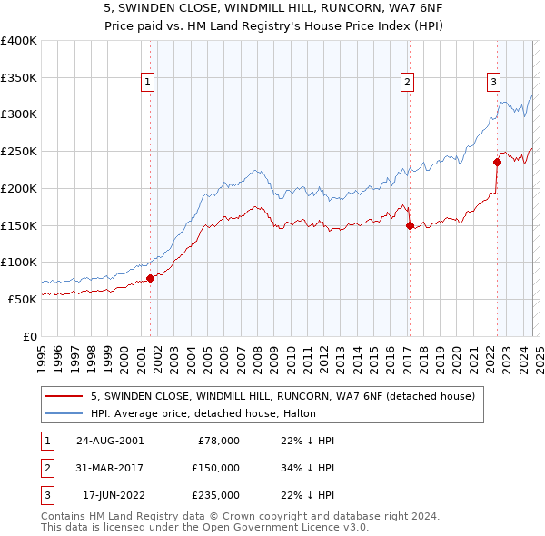 5, SWINDEN CLOSE, WINDMILL HILL, RUNCORN, WA7 6NF: Price paid vs HM Land Registry's House Price Index