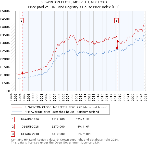 5, SWINTON CLOSE, MORPETH, NE61 2XD: Price paid vs HM Land Registry's House Price Index