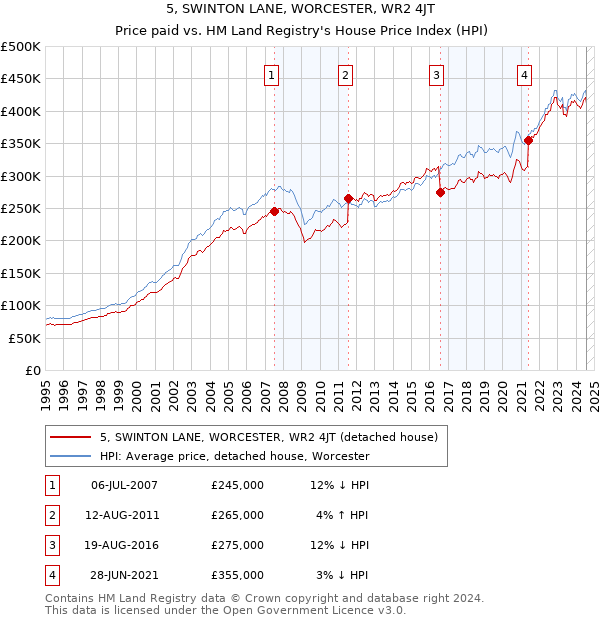 5, SWINTON LANE, WORCESTER, WR2 4JT: Price paid vs HM Land Registry's House Price Index