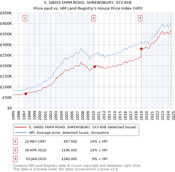 5, SWISS FARM ROAD, SHREWSBURY, SY3 8XB: Price paid vs HM Land Registry's House Price Index