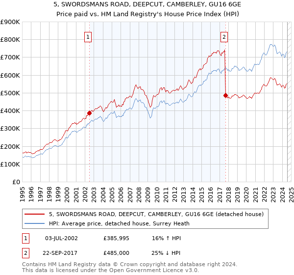 5, SWORDSMANS ROAD, DEEPCUT, CAMBERLEY, GU16 6GE: Price paid vs HM Land Registry's House Price Index