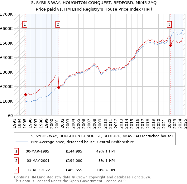 5, SYBILS WAY, HOUGHTON CONQUEST, BEDFORD, MK45 3AQ: Price paid vs HM Land Registry's House Price Index