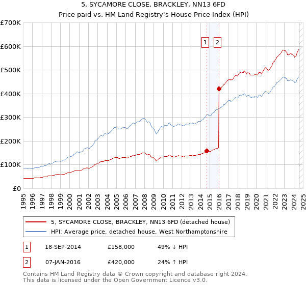 5, SYCAMORE CLOSE, BRACKLEY, NN13 6FD: Price paid vs HM Land Registry's House Price Index