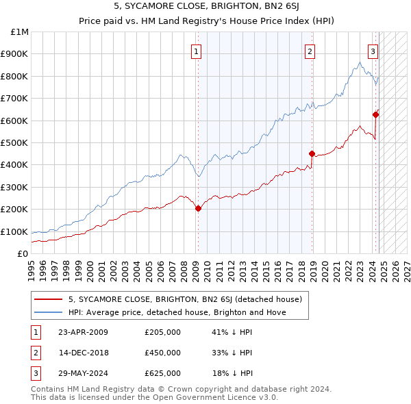 5, SYCAMORE CLOSE, BRIGHTON, BN2 6SJ: Price paid vs HM Land Registry's House Price Index