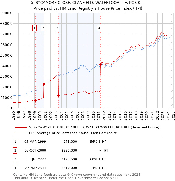 5, SYCAMORE CLOSE, CLANFIELD, WATERLOOVILLE, PO8 0LL: Price paid vs HM Land Registry's House Price Index