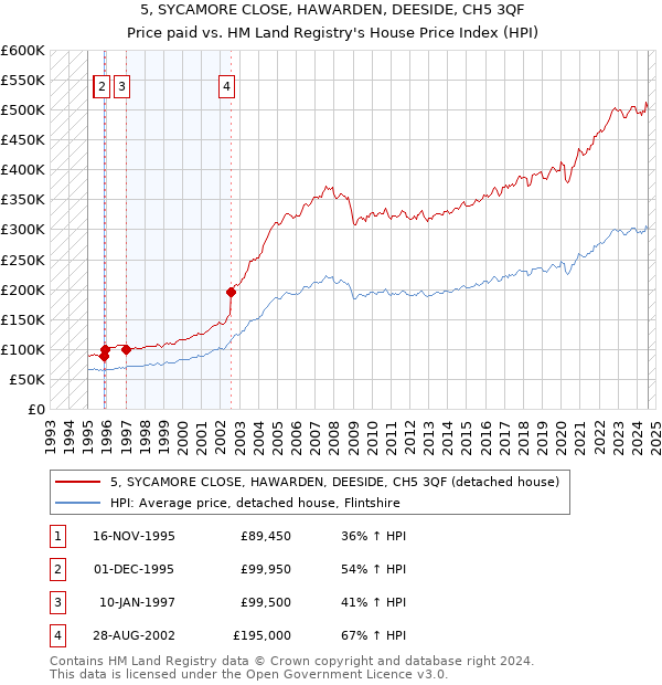 5, SYCAMORE CLOSE, HAWARDEN, DEESIDE, CH5 3QF: Price paid vs HM Land Registry's House Price Index