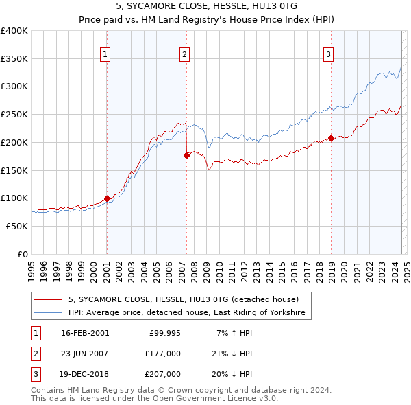 5, SYCAMORE CLOSE, HESSLE, HU13 0TG: Price paid vs HM Land Registry's House Price Index