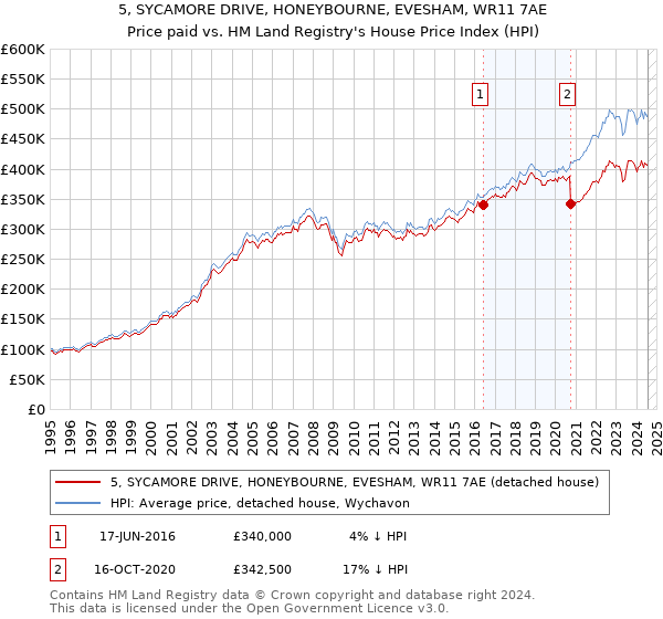 5, SYCAMORE DRIVE, HONEYBOURNE, EVESHAM, WR11 7AE: Price paid vs HM Land Registry's House Price Index