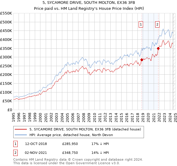 5, SYCAMORE DRIVE, SOUTH MOLTON, EX36 3FB: Price paid vs HM Land Registry's House Price Index