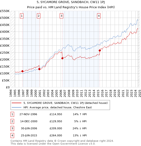 5, SYCAMORE GROVE, SANDBACH, CW11 1PJ: Price paid vs HM Land Registry's House Price Index