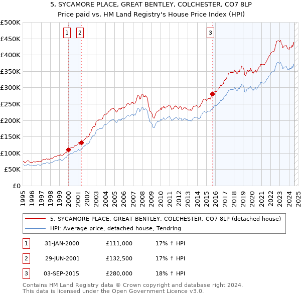 5, SYCAMORE PLACE, GREAT BENTLEY, COLCHESTER, CO7 8LP: Price paid vs HM Land Registry's House Price Index