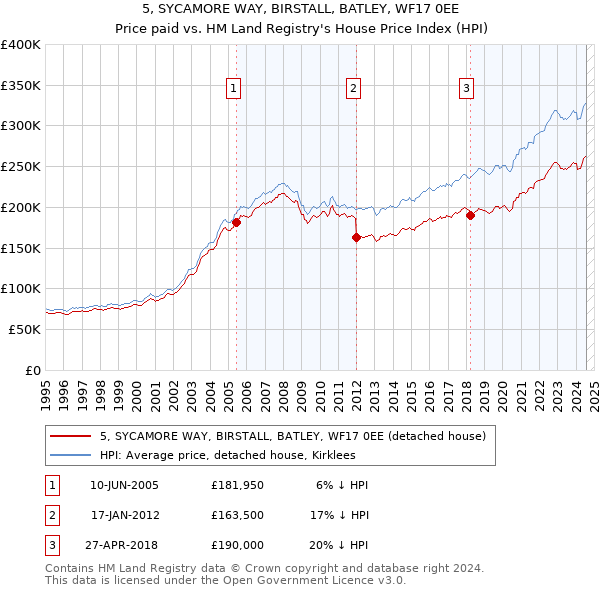 5, SYCAMORE WAY, BIRSTALL, BATLEY, WF17 0EE: Price paid vs HM Land Registry's House Price Index