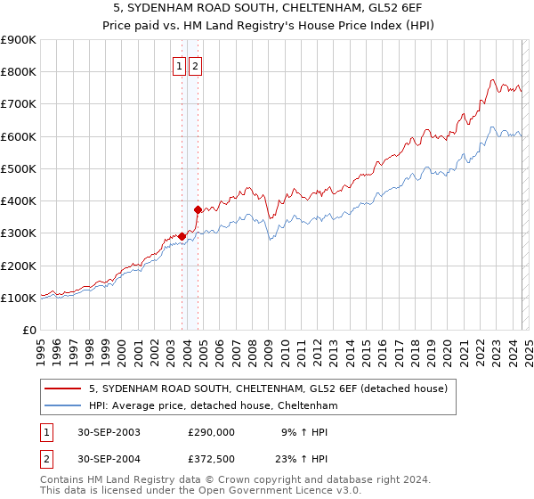 5, SYDENHAM ROAD SOUTH, CHELTENHAM, GL52 6EF: Price paid vs HM Land Registry's House Price Index