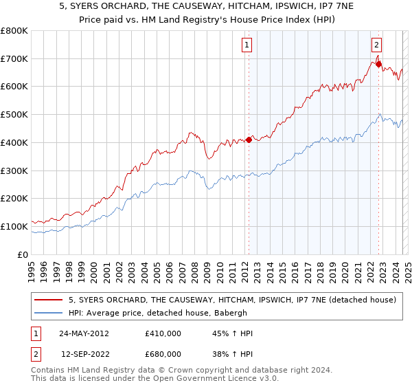 5, SYERS ORCHARD, THE CAUSEWAY, HITCHAM, IPSWICH, IP7 7NE: Price paid vs HM Land Registry's House Price Index