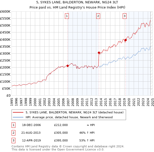 5, SYKES LANE, BALDERTON, NEWARK, NG24 3LT: Price paid vs HM Land Registry's House Price Index