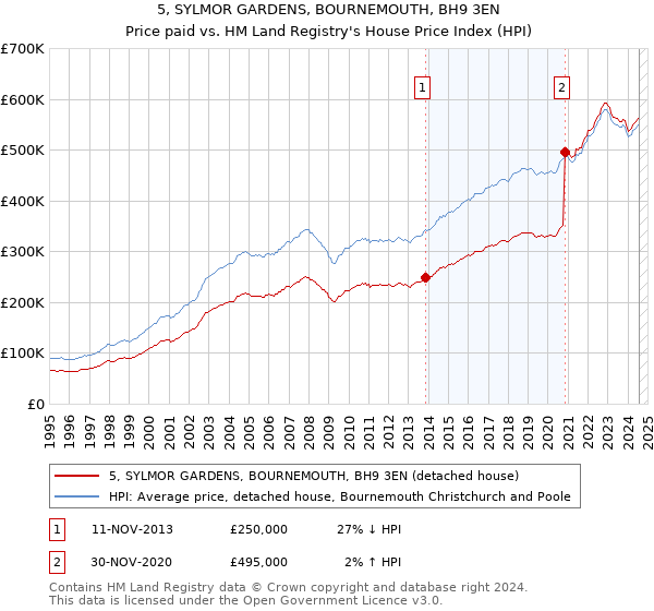 5, SYLMOR GARDENS, BOURNEMOUTH, BH9 3EN: Price paid vs HM Land Registry's House Price Index