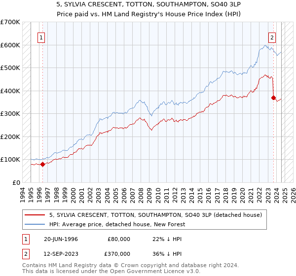 5, SYLVIA CRESCENT, TOTTON, SOUTHAMPTON, SO40 3LP: Price paid vs HM Land Registry's House Price Index