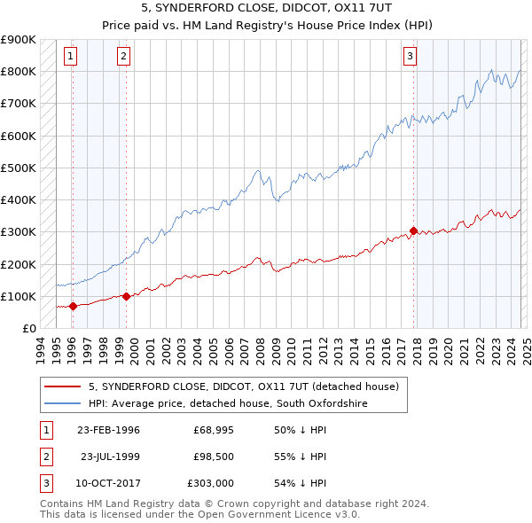 5, SYNDERFORD CLOSE, DIDCOT, OX11 7UT: Price paid vs HM Land Registry's House Price Index