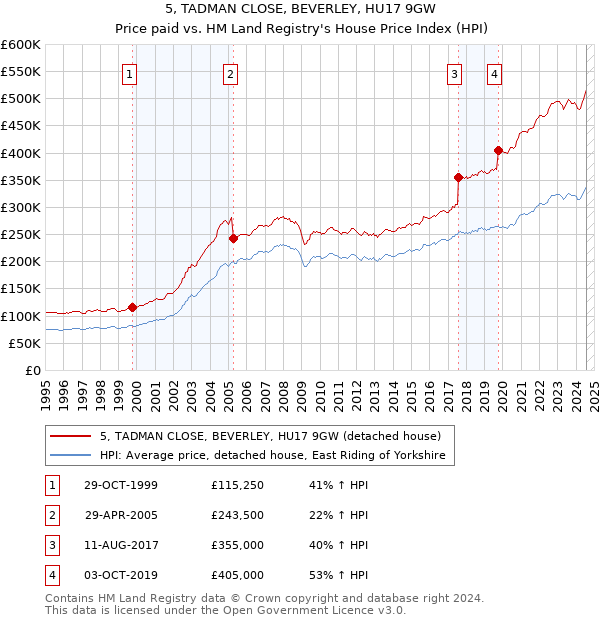 5, TADMAN CLOSE, BEVERLEY, HU17 9GW: Price paid vs HM Land Registry's House Price Index