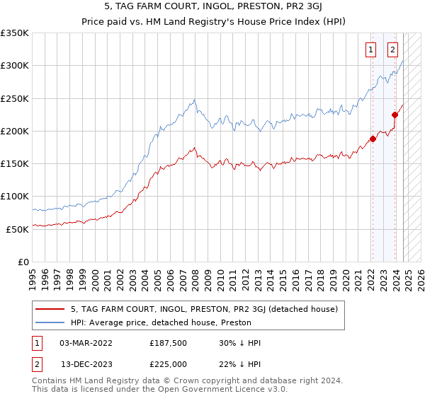 5, TAG FARM COURT, INGOL, PRESTON, PR2 3GJ: Price paid vs HM Land Registry's House Price Index