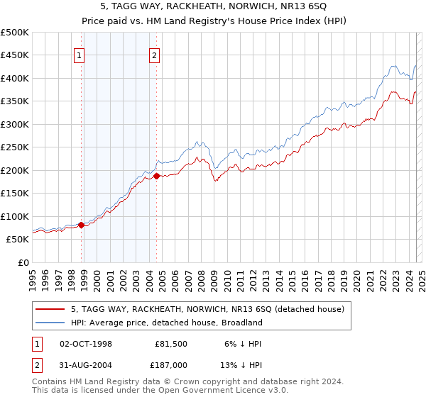 5, TAGG WAY, RACKHEATH, NORWICH, NR13 6SQ: Price paid vs HM Land Registry's House Price Index