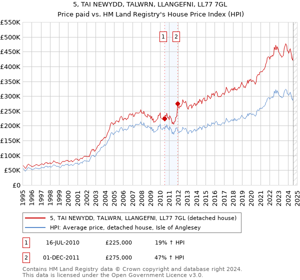 5, TAI NEWYDD, TALWRN, LLANGEFNI, LL77 7GL: Price paid vs HM Land Registry's House Price Index