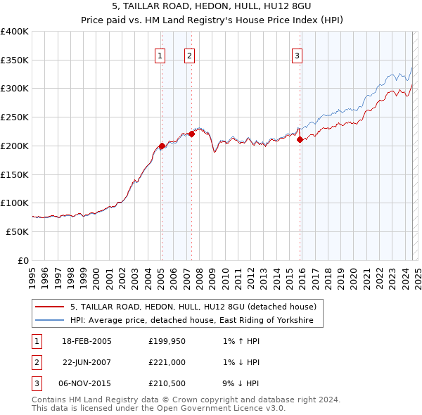 5, TAILLAR ROAD, HEDON, HULL, HU12 8GU: Price paid vs HM Land Registry's House Price Index