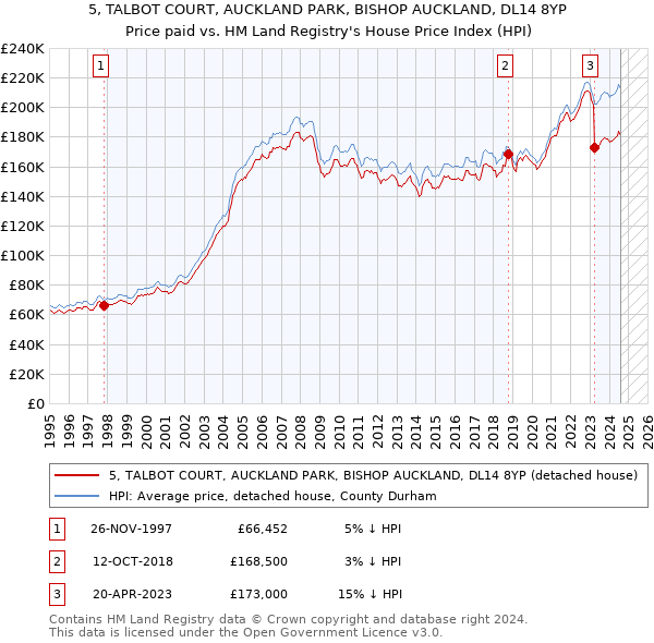 5, TALBOT COURT, AUCKLAND PARK, BISHOP AUCKLAND, DL14 8YP: Price paid vs HM Land Registry's House Price Index