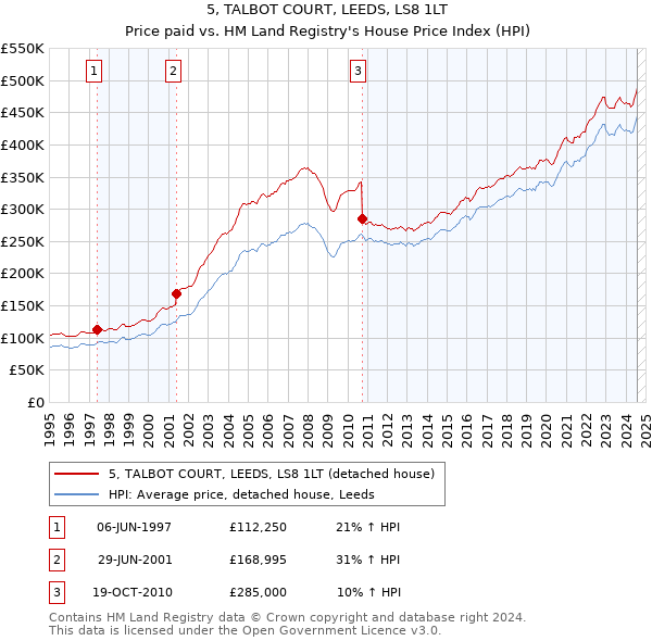 5, TALBOT COURT, LEEDS, LS8 1LT: Price paid vs HM Land Registry's House Price Index