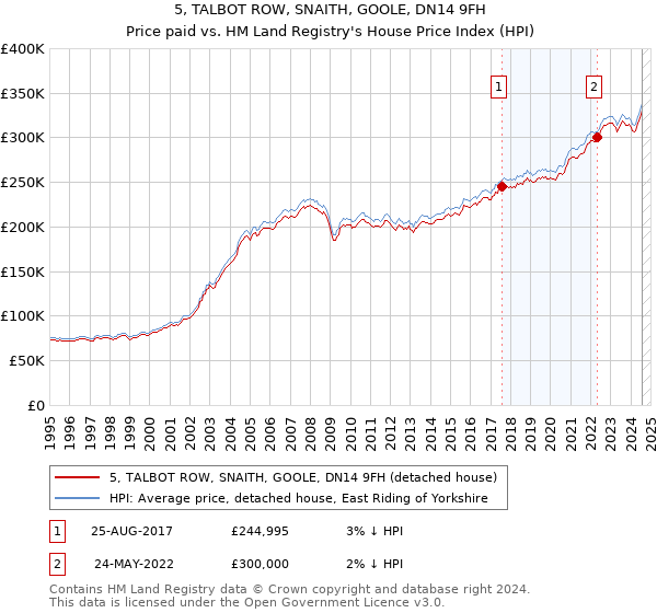 5, TALBOT ROW, SNAITH, GOOLE, DN14 9FH: Price paid vs HM Land Registry's House Price Index