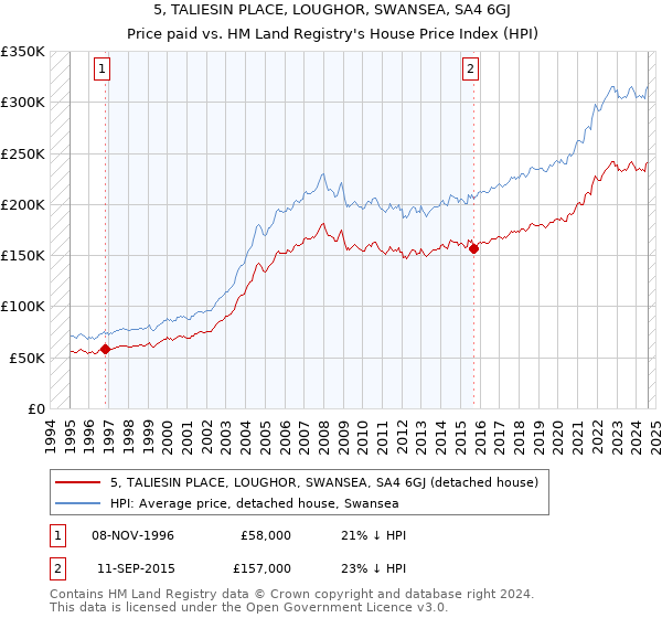 5, TALIESIN PLACE, LOUGHOR, SWANSEA, SA4 6GJ: Price paid vs HM Land Registry's House Price Index