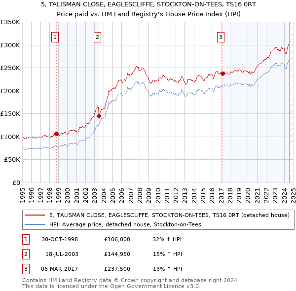 5, TALISMAN CLOSE, EAGLESCLIFFE, STOCKTON-ON-TEES, TS16 0RT: Price paid vs HM Land Registry's House Price Index