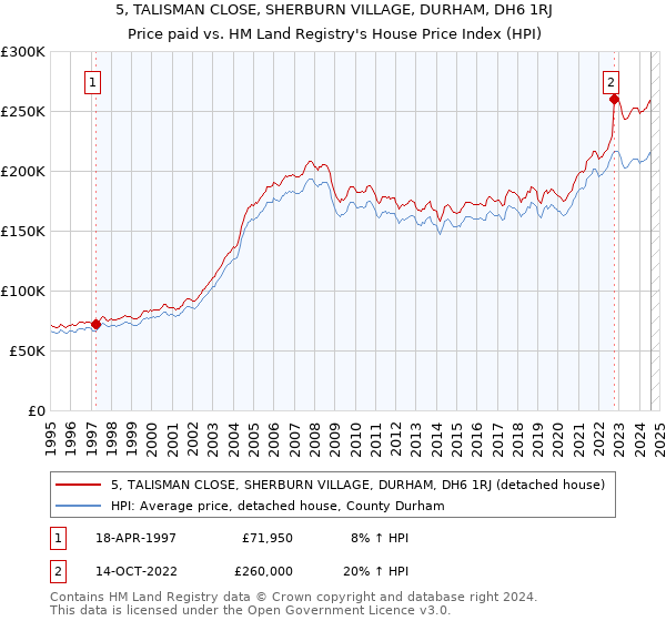 5, TALISMAN CLOSE, SHERBURN VILLAGE, DURHAM, DH6 1RJ: Price paid vs HM Land Registry's House Price Index