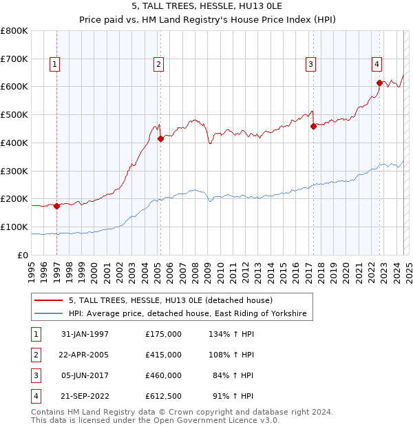 5, TALL TREES, HESSLE, HU13 0LE: Price paid vs HM Land Registry's House Price Index