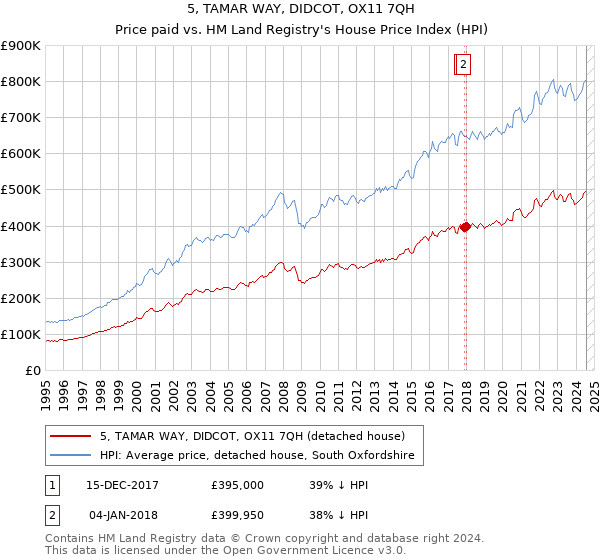 5, TAMAR WAY, DIDCOT, OX11 7QH: Price paid vs HM Land Registry's House Price Index